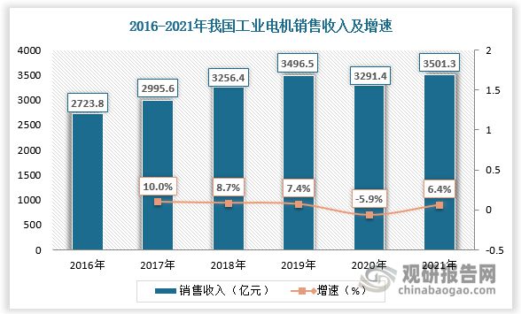 我国工业电机行业现状：产销总体保持增长卧龙电驱为本土龙头开云真人平台(图3)