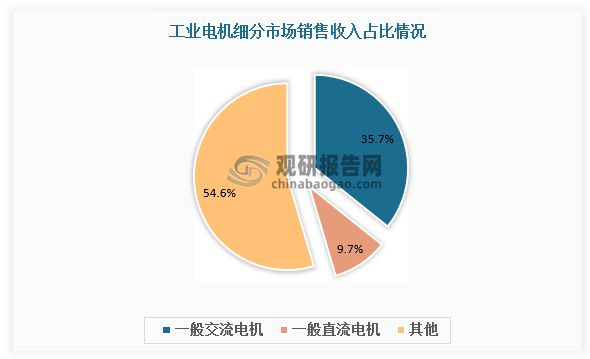 我国工业电机行业现状：产销总体保持增长卧龙电驱为本土龙头开云真人平台(图4)