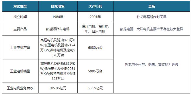 我国工业电机行业现状：产销总体保持增长卧龙电驱为本土龙头开云真人平台(图10)