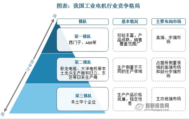 我国工业电机行业现状：产销总体保持增长卧龙电驱为本土龙头开云真人平台(图8)