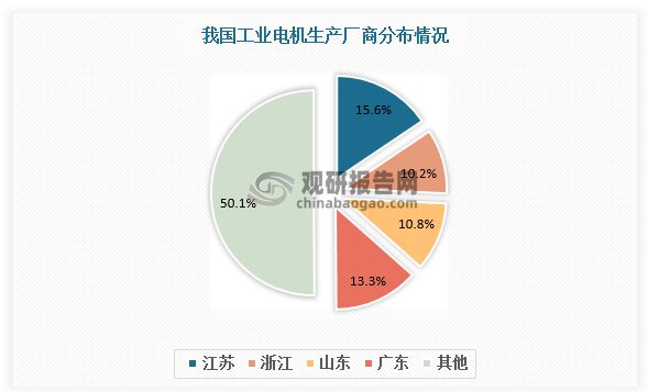 我国工业电机行业现状：产销总体保持增长卧龙电驱为本土龙头开云真人平台(图7)