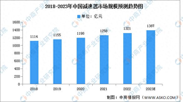 开云真人2023年中国减速器市场前景及投资研究报告(图5)