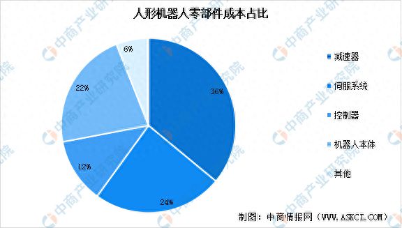 开云真人2023年中国减速器市场前景及投资研究报告(图4)