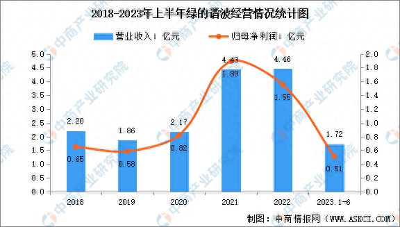 开云真人2023年中国减速器市场前景及投资研究报告(图9)