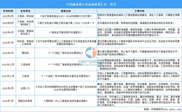 开云真人2023年中国减速器市场前景及投资研究报告(图3)