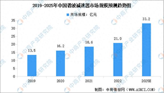 开云真人2023年中国减速器市场前景及投资研究报告(图6)