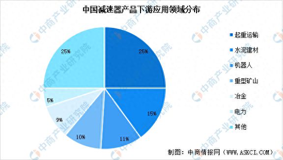 开云真人2023年中国减速器市场前景及投资研究报告(图7)