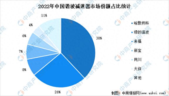 开云真人2023年中国减速器市场前景及投资研究报告(图8)