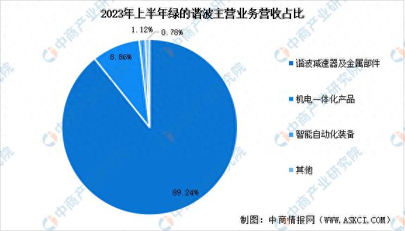 开云真人2023年中国减速器市场前景及投资研究报告(图10)