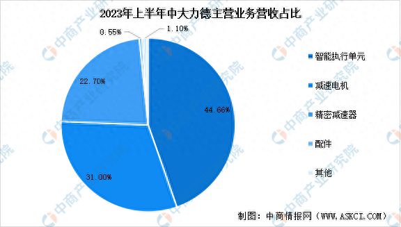 开云真人2023年中国减速器市场前景及投资研究报告(图14)