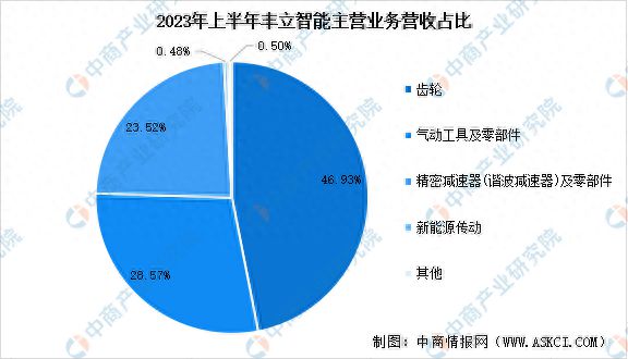 开云真人2023年中国减速器市场前景及投资研究报告(图18)