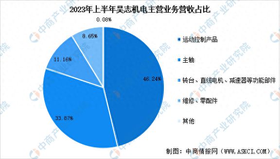 开云真人2023年中国减速器市场前景及投资研究报告(图16)