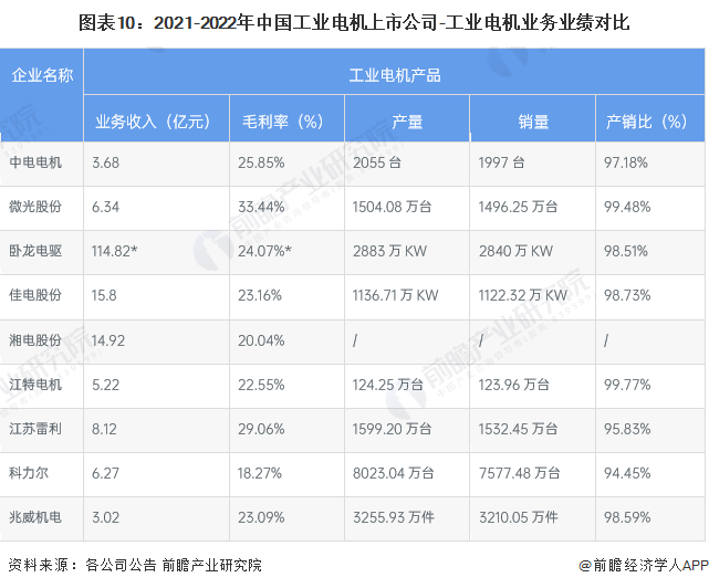 【最全】20开云真人23年中国工业电机行业上市公司市场竞争格局分析三大方面进行全方位对比(图3)