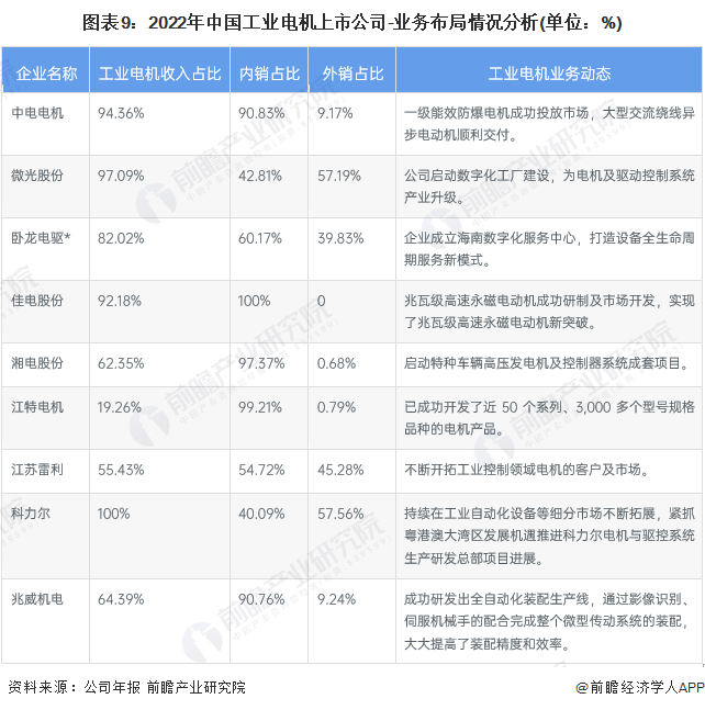 【最全】2023年中国工业电机行业上市公司全方位对开云真人平台比(图3)