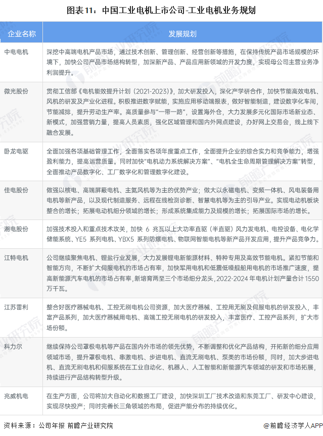 【最全】2023年中国工业电机行业上市公司全方位对开云真人平台比(图4)