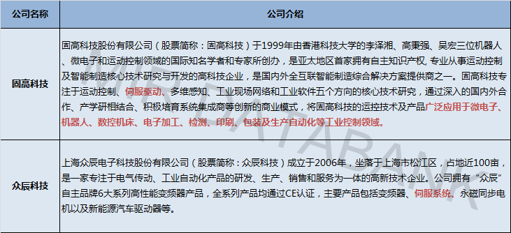 伺服概念股迎两家生力军国产开云真人市场或将迎来新一轮“洗牌”(图1)