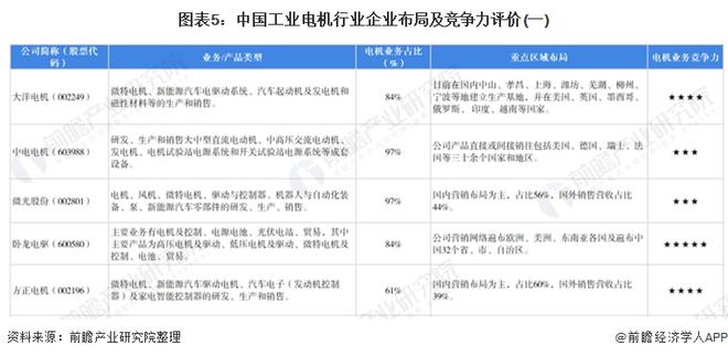 开云真人平台【行业深度】洞察2021：中国工业电机行业竞争格局及市场份额(附市场集中度、企业竞争力评价等)(图6)