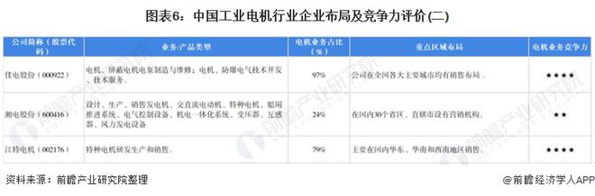 开云真人平台【行业深度】洞察2021：中国工业电机行业竞争格局及市场份额(附市场集中度、企业竞争力评价等)(图7)