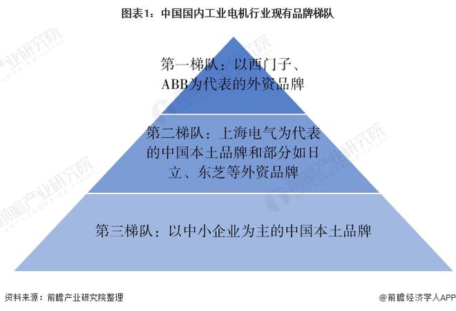 开云真人平台【行业深度】洞察2021：中国工业电机行业竞争格局及市场份额(附市场集中度、企业竞争力评价等)(图1)