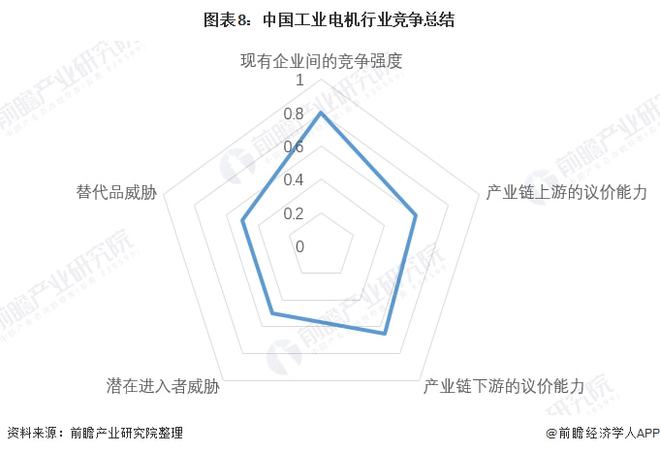 开云真人平台【行业深度】洞察2021：中国工业电机行业竞争格局及市场份额(附市场集中度、企业竞争力评价等)(图9)