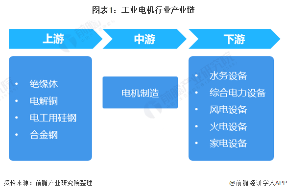 【干货开云真人】工业电机行业产业链全景梳理及区域热力地图(图1)