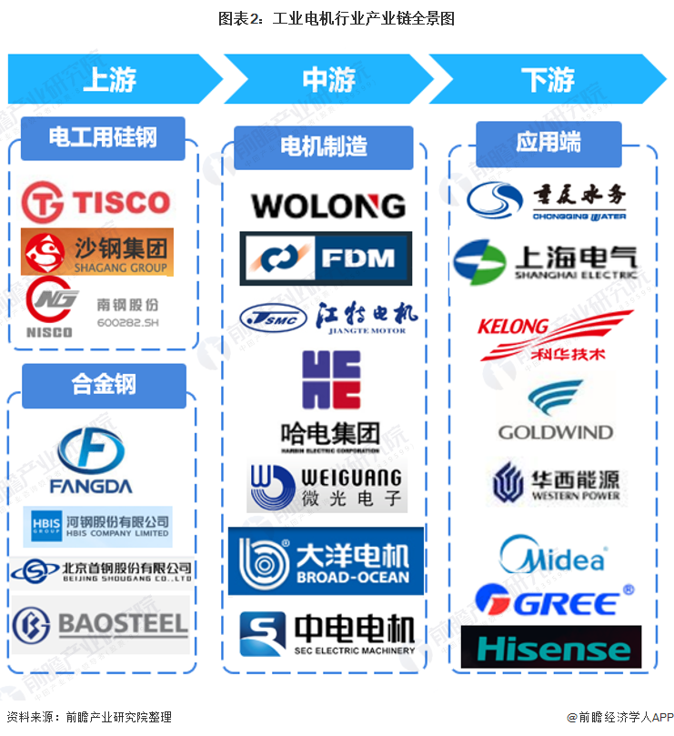 【干货开云真人】工业电机行业产业链全景梳理及区域热力地图(图3)