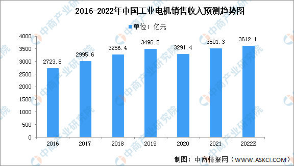 2022年开云真人中国工业电机市场现状及发展趋势分析（图）(图2)