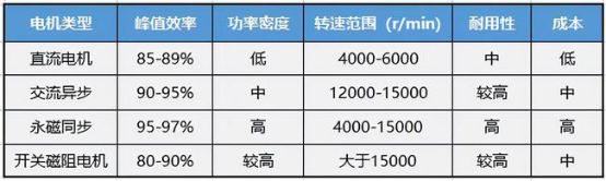 开云真人平台突破3000亿？！这个电机市场规模这么猛？(图2)