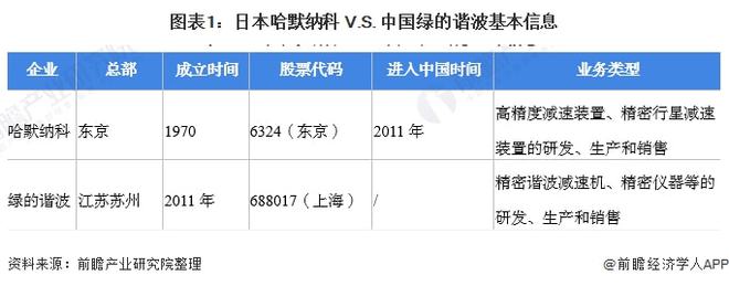 干货！2022年中日精密减速机行业龙头企业对比——日本开云真人平台哈默纳科VS中国绿的谐波(图2)