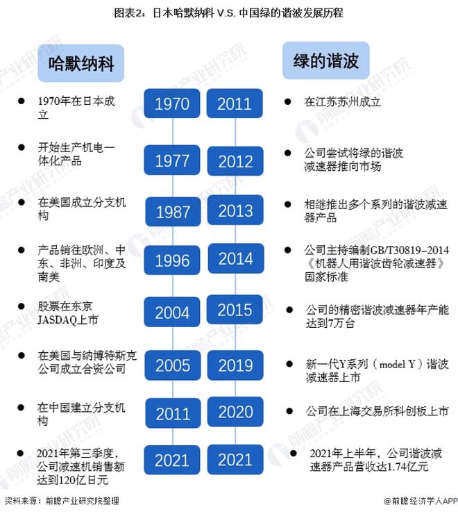 干货！2022年中日精密减速机行业龙头企业对比——日本开云真人平台哈默纳科VS中国绿的谐波(图3)