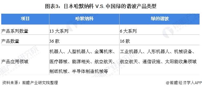 干货！2022年中日精密减速机行业龙头企业对比——日本开云真人平台哈默纳科VS中国绿的谐波(图4)