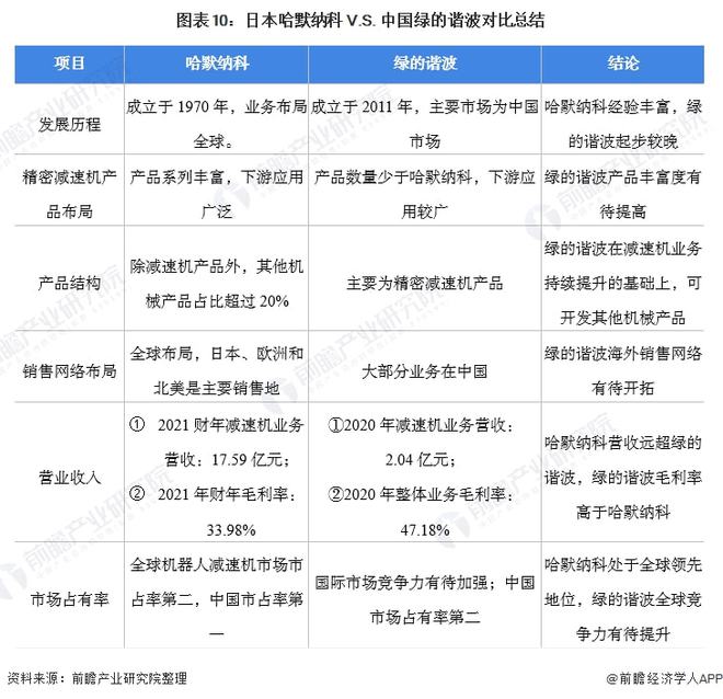 干货！2022年中日精密减速机行业龙头企业对比——日本开云真人平台哈默纳科VS中国绿的谐波(图11)