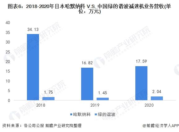 干货！2022年中日精密减速机行业龙头企业对比——日本开云真人平台哈默纳科VS中国绿的谐波(图7)