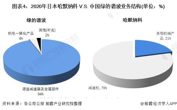 干货！2022年中日精密减速机行业龙头企业对比——日本开云真人平台哈默纳科VS中国绿的谐波(图5)