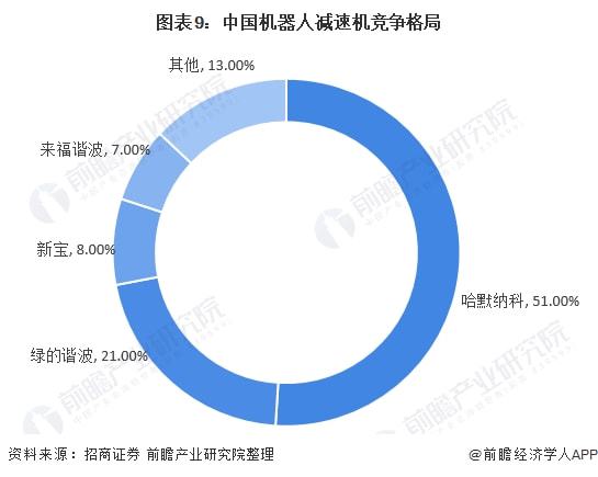 干货！2022年中日精密减速机行业龙头企业对比——日本开云真人平台哈默纳科VS中国绿的谐波(图10)