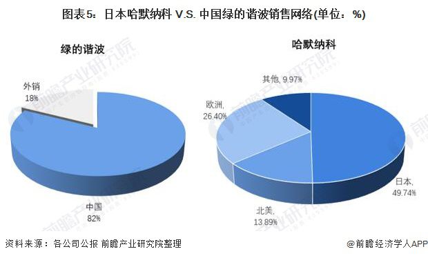 干货！2022年中日精密减速机行业龙头企业对比——日本开云真人平台哈默纳科VS中国绿的谐波(图6)