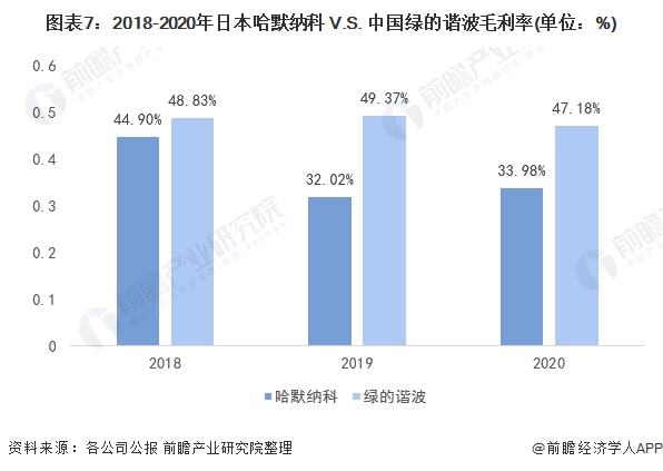 干货！2022年中日精密减速机行业龙头企业对比——日本开云真人平台哈默纳科VS中国绿的谐波(图8)