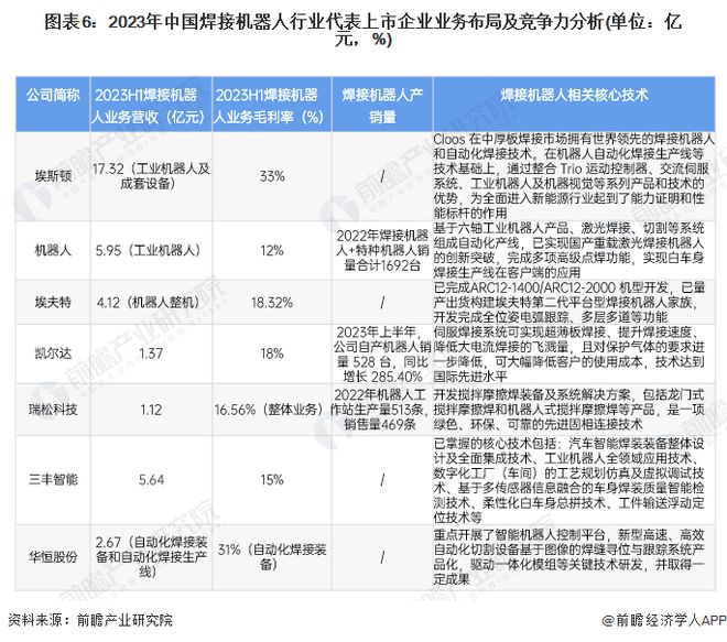 【行业深度】洞察2024：中国焊接机器人行业竞争格局及市场(附市场集中度、企业竞争力分析等)开云真人平台(图7)