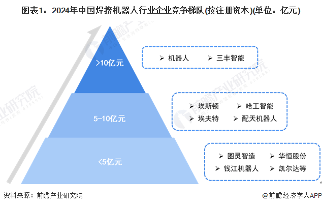 【行业深度】2024年中国焊接机器人行业竞争格局及市场份额分析市场集中度水平开云真人一般(图1)