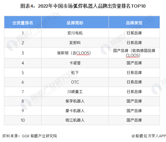 【行业深度】2024年中国焊接机器人行业竞争格局及市场份额分析市场集中度水平开云真人一般(图5)