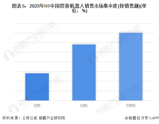 【行业深度】2024年中国焊接机器人行业竞争格局及市场份额分析市场集中度水平开云真人一般(图6)