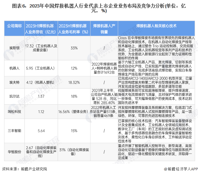 【行业深度】2024年中国焊接机器人行业竞争格局及市场份额分析市场集中度水平开云真人一般(图7)