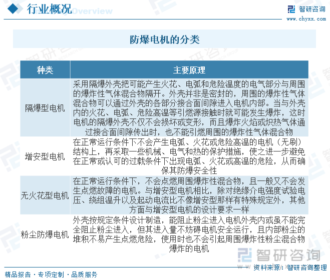 2023年中国防爆电机行业全景简析：行业朝多样化开云真人平台、国际化、高效节能等方向发展[图](图2)