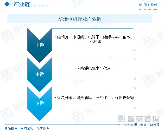 2023年中国防爆电机行业全景简析：行业朝多样化开云真人平台、国际化、高效节能等方向发展[图](图4)