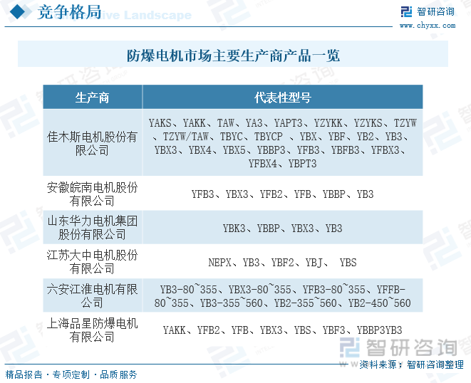 2023年中国防爆电机行业全景简析：行业朝多样化开云真人平台、国际化、高效节能等方向发展[图](图8)