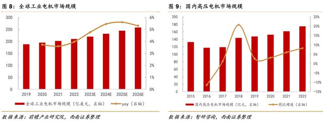 开云真人平台工业电机市场规模“水涨船高”全球市场规模有望达258亿美元(图3)