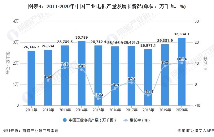 开云真人平台2021年中国工业电机行业市场规模及竞争格局分析利好政策带动工业电机需求增加(图3)