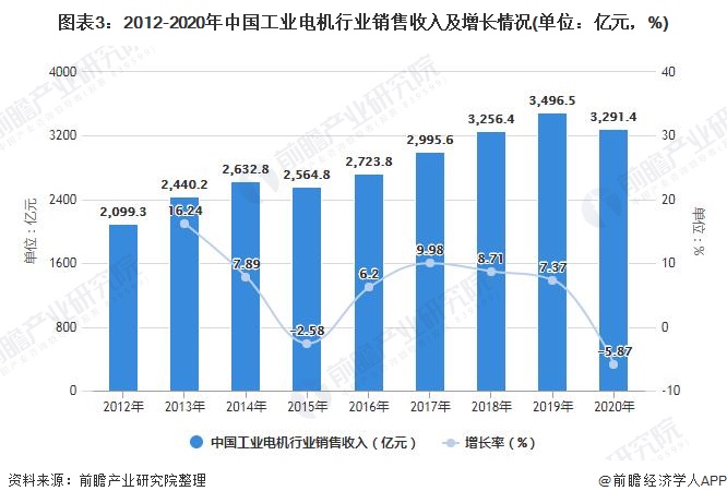 开云真人平台2021年中国工业电机行业市场规模及竞争格局分析利好政策带动工业电机需求增加(图1)