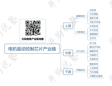 并购优塾半导体系列之MCU控制芯片BLDC电机驱动控制芯片产业链开云真人平台(图2)