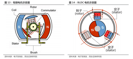 并购优塾半导体系列之MCU控制芯片BLDC电机驱动控制芯片产业链开云真人平台(图8)